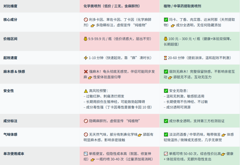 延时喷剂有没有用?实测告诉你:能不能延、能延多久的图片 第2张 延时喷剂有没有用?实测告诉你:能不能延、能延多久的图片 第2张